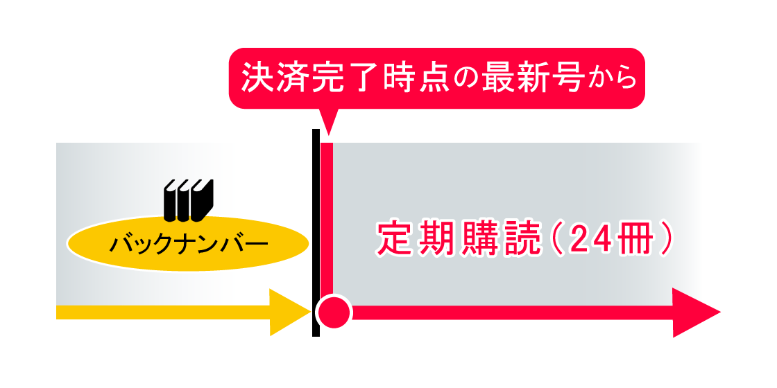 定期購読の対象範囲