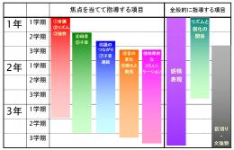 音声をベースとした中1英語指導 〜システマティックな指導計画で英語らしい「音声」を身につける〜